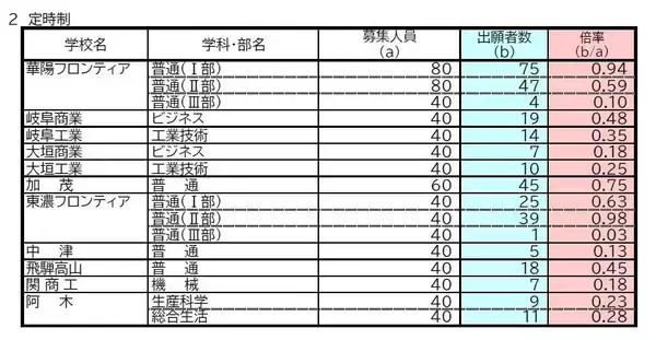 「【岐阜県公立高校入試2026】出願状況 第一次・連携型選抜･通信制前期選抜の志願倍率 出願状況　岐阜1.16倍 大垣北1.19倍 岐阜北1.21倍 加納1.34倍 全校掲載･一覧（令和8年度）」の画像