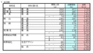 【岐阜県公立高校入試2026】出願状況 第一次・連携型選抜･通信制前期選抜の志願倍率 出願状況　岐阜1.16倍 大垣北1.19倍 岐阜北1.21倍 加納1.34倍 全校掲載･一覧（令和8年度）