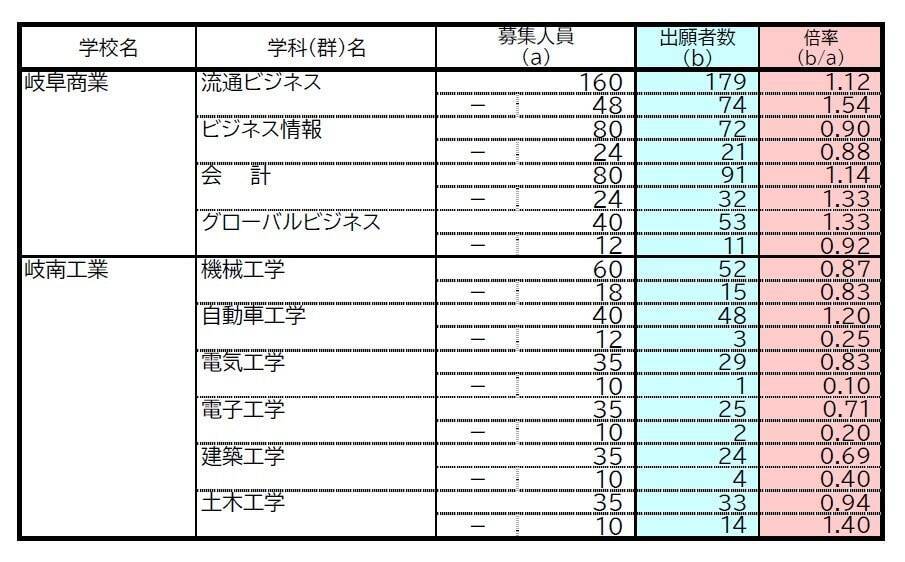 【岐阜県公立高校入試2026】出願状況 第一次・連携型選抜･通信制前期選抜の志願倍率 出願状況　岐阜1.16倍 大垣北1.19倍 岐阜北1.21倍 加納1.34倍 全校掲載･一覧（令和8年度）