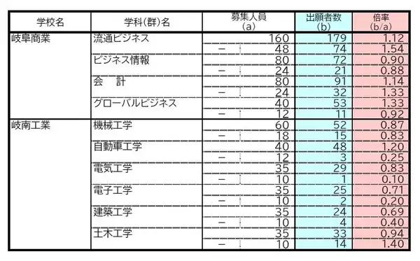 「【岐阜県公立高校入試2026】出願状況 第一次・連携型選抜･通信制前期選抜の志願倍率 出願状況　岐阜1.16倍 大垣北1.19倍 岐阜北1.21倍 加納1.34倍 全校掲載･一覧（令和8年度）」の画像