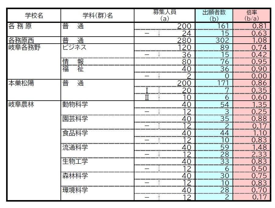 【岐阜県公立高校入試2026】出願状況 第一次・連携型選抜･通信制前期選抜の志願倍率 出願状況　岐阜1.16倍 大垣北1.19倍 岐阜北1.21倍 加納1.34倍 全校掲載･一覧（令和8年度）