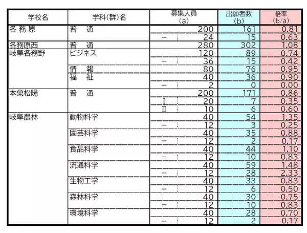「【岐阜県公立高校入試2026】出願状況 第一次・連携型選抜･通信制前期選抜の志願倍率 出願状況　岐阜1.16倍 大垣北1.19倍 岐阜北1.21倍 加納1.34倍 全校掲載･一覧（令和8年度）」の画像