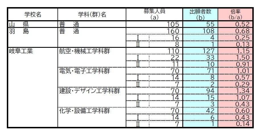 【岐阜県公立高校入試2026】出願状況 第一次・連携型選抜･通信制前期選抜の志願倍率 出願状況　岐阜1.16倍 大垣北1.19倍 岐阜北1.21倍 加納1.34倍 全校掲載･一覧（令和8年度）