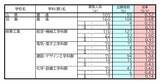「【岐阜県公立高校入試2026】出願状況 第一次・連携型選抜･通信制前期選抜の志願倍率 出願状況　岐阜1.16倍 大垣北1.19倍 岐阜北1.21倍 加納1.34倍 全校掲載･一覧（令和8年度）」の画像4