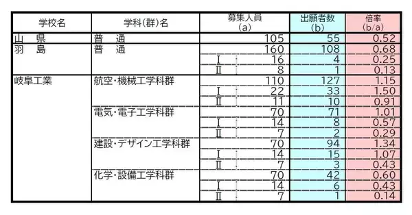「【岐阜県公立高校入試2026】出願状況 第一次・連携型選抜･通信制前期選抜の志願倍率 出願状況　岐阜1.16倍 大垣北1.19倍 岐阜北1.21倍 加納1.34倍 全校掲載･一覧（令和8年度）」の画像