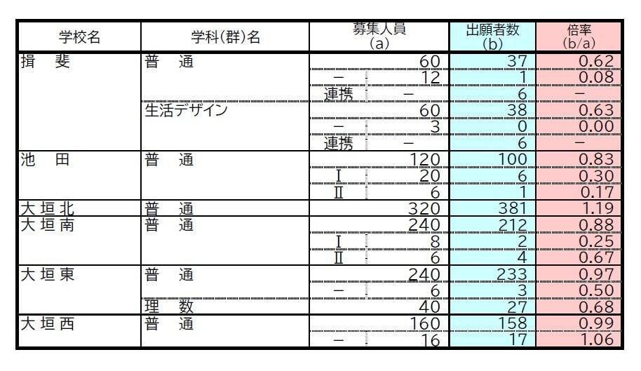【岐阜県公立高校入試2026】出願状況 第一次・連携型選抜･通信制前期選抜の志願倍率 出願状況　岐阜1.16倍 大垣北1.19倍 岐阜北1.21倍 加納1.34倍 全校掲載･一覧（令和8年度）