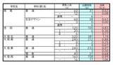 「【岐阜県公立高校入試2026】出願状況 第一次・連携型選抜･通信制前期選抜の志願倍率 出願状況　岐阜1.16倍 大垣北1.19倍 岐阜北1.21倍 加納1.34倍 全校掲載･一覧（令和8年度）」の画像5