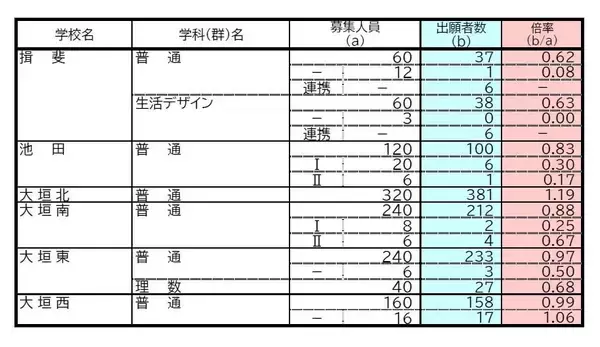 「【岐阜県公立高校入試2026】出願状況 第一次・連携型選抜･通信制前期選抜の志願倍率 出願状況　岐阜1.16倍 大垣北1.19倍 岐阜北1.21倍 加納1.34倍 全校掲載･一覧（令和8年度）」の画像