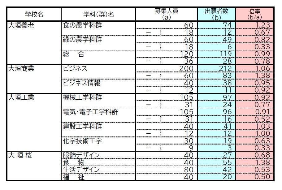 【岐阜県公立高校入試2026】出願状況 第一次・連携型選抜･通信制前期選抜の志願倍率 出願状況　岐阜1.16倍 大垣北1.19倍 岐阜北1.21倍 加納1.34倍 全校掲載･一覧（令和8年度）