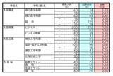 「【岐阜県公立高校入試2026】出願状況 第一次・連携型選抜･通信制前期選抜の志願倍率 出願状況　岐阜1.16倍 大垣北1.19倍 岐阜北1.21倍 加納1.34倍 全校掲載･一覧（令和8年度）」の画像6