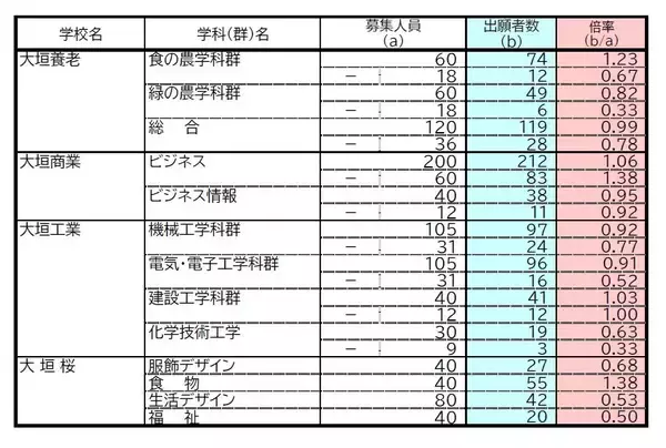 「【岐阜県公立高校入試2026】出願状況 第一次・連携型選抜･通信制前期選抜の志願倍率 出願状況　岐阜1.16倍 大垣北1.19倍 岐阜北1.21倍 加納1.34倍 全校掲載･一覧（令和8年度）」の画像
