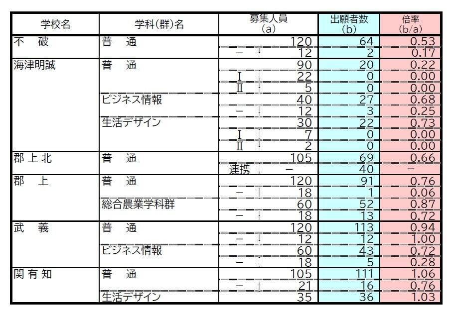 【岐阜県公立高校入試2026】出願状況 第一次・連携型選抜･通信制前期選抜の志願倍率 出願状況　岐阜1.16倍 大垣北1.19倍 岐阜北1.21倍 加納1.34倍 全校掲載･一覧（令和8年度）