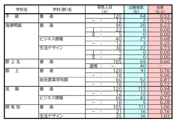 「【岐阜県公立高校入試2026】出願状況 第一次・連携型選抜･通信制前期選抜の志願倍率 出願状況　岐阜1.16倍 大垣北1.19倍 岐阜北1.21倍 加納1.34倍 全校掲載･一覧（令和8年度）」の画像