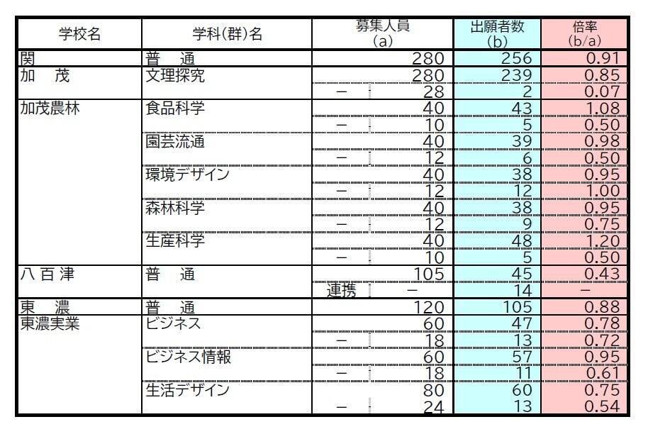 【岐阜県公立高校入試2026】出願状況 第一次・連携型選抜･通信制前期選抜の志願倍率 出願状況　岐阜1.16倍 大垣北1.19倍 岐阜北1.21倍 加納1.34倍 全校掲載･一覧（令和8年度）