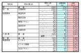 「【岐阜県公立高校入試2026】出願状況 第一次・連携型選抜･通信制前期選抜の志願倍率 出願状況　岐阜1.16倍 大垣北1.19倍 岐阜北1.21倍 加納1.34倍 全校掲載･一覧（令和8年度）」の画像8