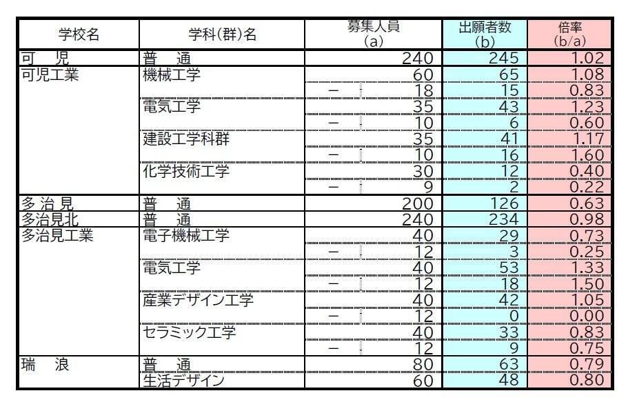 【岐阜県公立高校入試2026】出願状況 第一次・連携型選抜･通信制前期選抜の志願倍率 出願状況　岐阜1.16倍 大垣北1.19倍 岐阜北1.21倍 加納1.34倍 全校掲載･一覧（令和8年度）