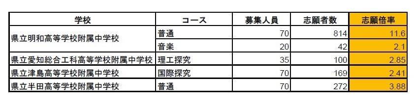 愛知県立中高一貫校入試2026「適性検査Ⅰ」試験問題と解答全て見せます 1月17日(土)に面接 合格発表は1月23日(金)