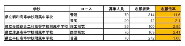 「愛知県立中高一貫校入試2026「適性検査Ⅰ」試験問題と解答全て見せます 1月17日(土)に面接 合格発表は1月23日(金)」の画像