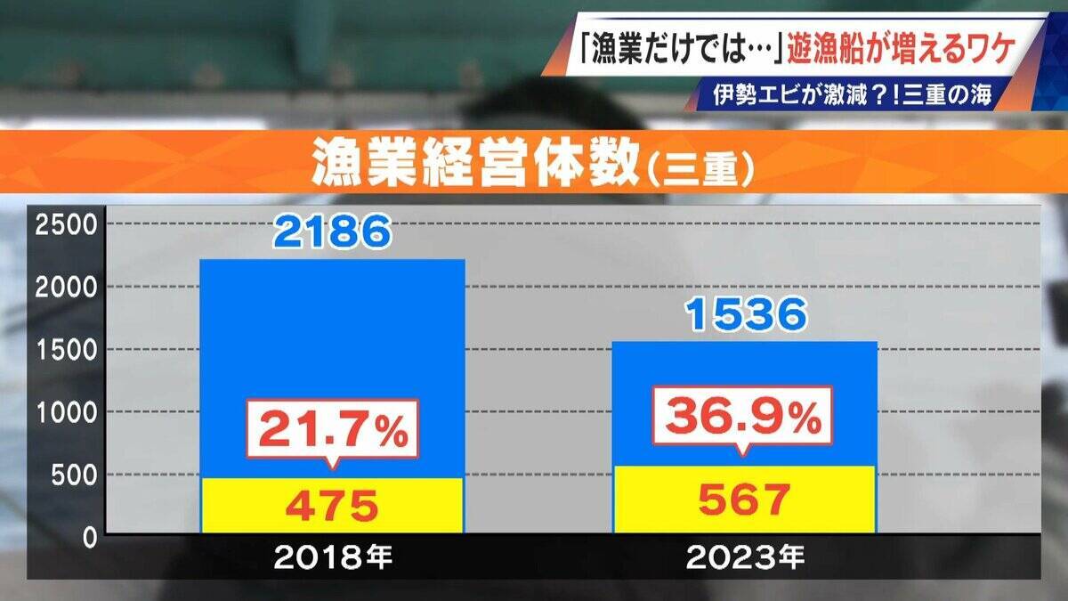 年収1000万円超は昔の話… 漁師の約4割が兼業 三重の海で増える釣り船｢遊漁船｣ 伊勢エビ激減で｢漁業だけでは生活厳しい｣