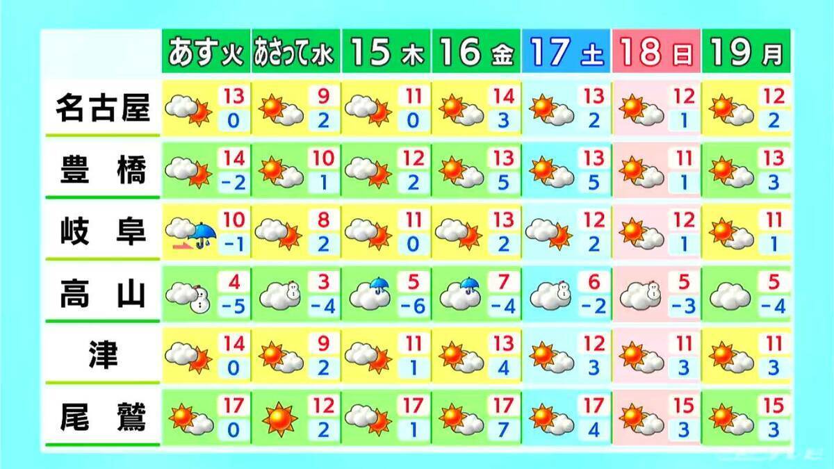 東海地方 雪の積もっている地域はなだれや路面の凍結に注意を 午後は平野部を中心に広く晴れる見込み 愛知･名古屋･岐阜･三重の天気予報（1/12 昼）