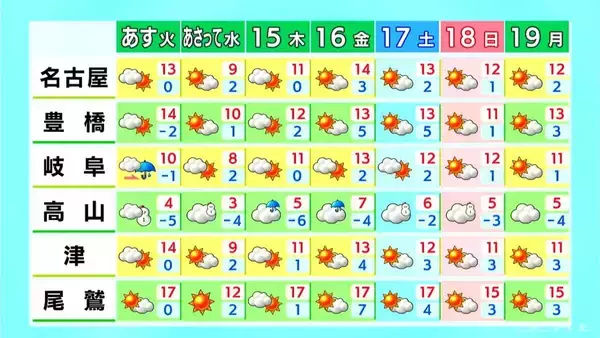 「東海地方 雪の積もっている地域はなだれや路面の凍結に注意を 午後は平野部を中心に広く晴れる見込み 愛知･名古屋･岐阜･三重の天気予報（1/12 昼）」の画像