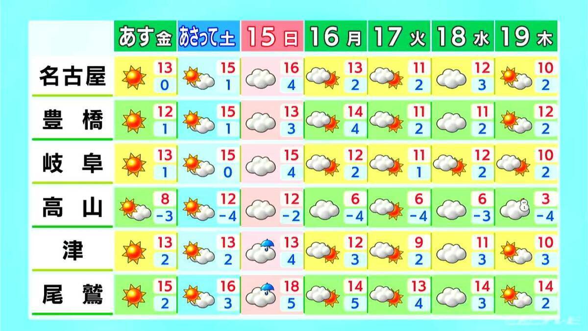 週末は各地で3月中旬～下旬並みの暖かさに きょうの最高気温は名古屋や豊橋で12℃ 岐阜や津で11℃予想 愛知･名古屋･岐阜･三重の天気予報（2/12昼）