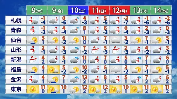 「【大雪情報】3連休最終日の12日(月･祝)頃から各地で大雪おそれ 10年に一度レベルの降雪か 平年比約250％の降雪予想も “今季最強寒波”襲来 最新の雪シミュレーション」の画像