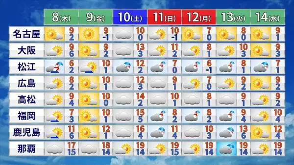 「【大雪情報】3連休最終日の12日(月･祝)頃から各地で大雪おそれ 10年に一度レベルの降雪か 平年比約250％の降雪予想も “今季最強寒波”襲来 最新の雪シミュレーション」の画像