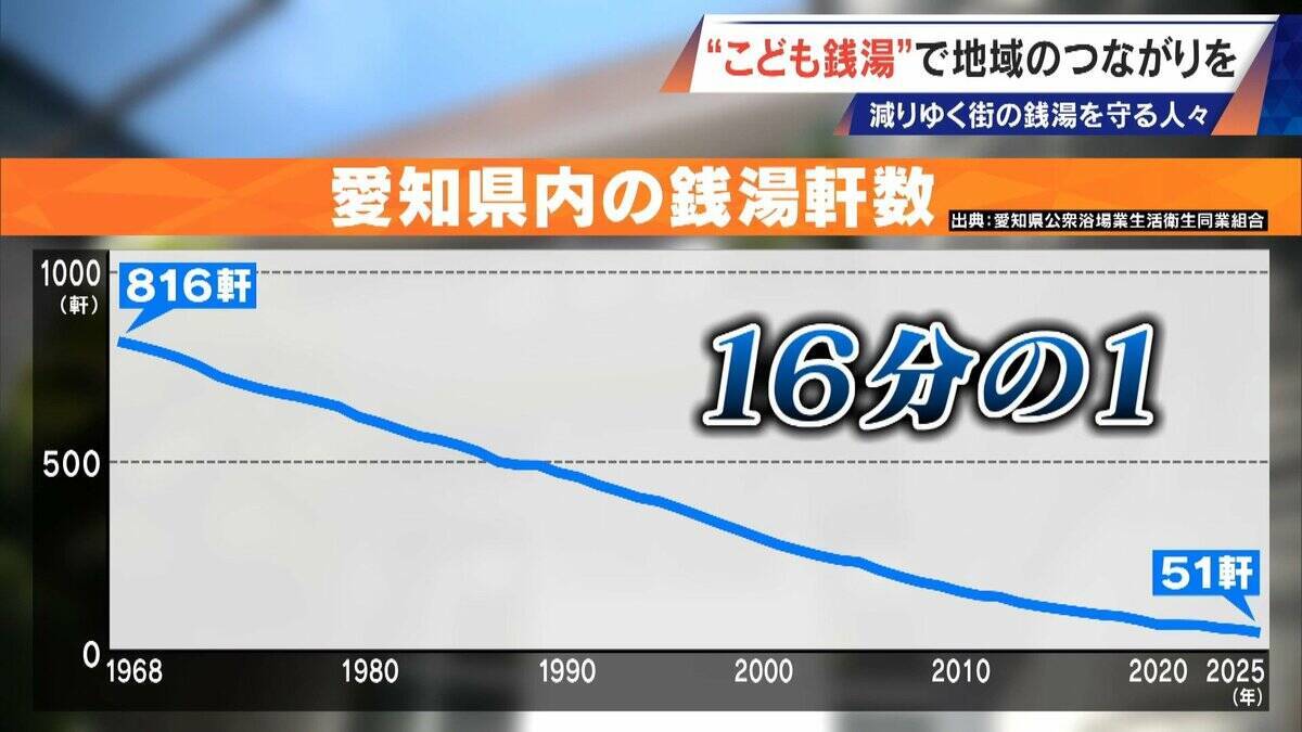 ｢風呂フェス｣に｢こども銭湯｣!? 脱サラして30歳が継ぐ創業100年超の銭湯 減り続ける“地域の居場所”