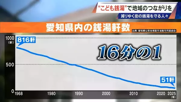 「｢風呂フェス｣に｢こども銭湯｣!? 脱サラして30歳が継ぐ創業100年超の銭湯 減り続ける“地域の居場所”」の画像
