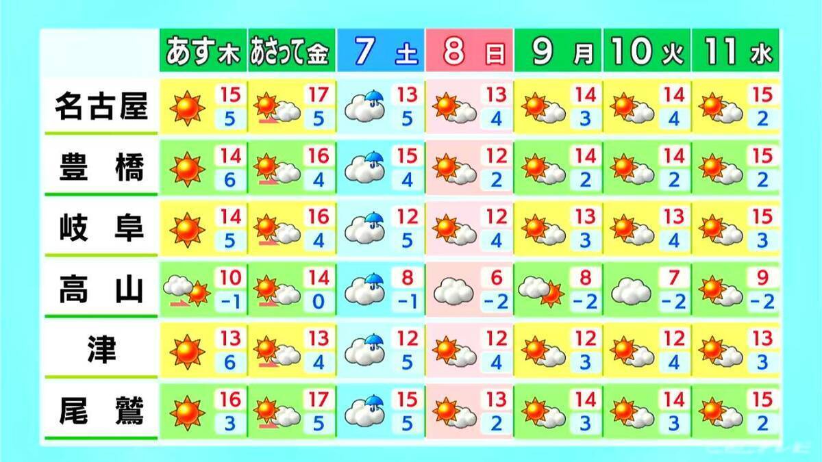 各地で花粉大量飛散 万全の対策を 最高気温は名古屋や豊橋･岐阜で13℃ 尾鷲16℃ 愛知･岐阜･三重の天気予報（3/4 昼）