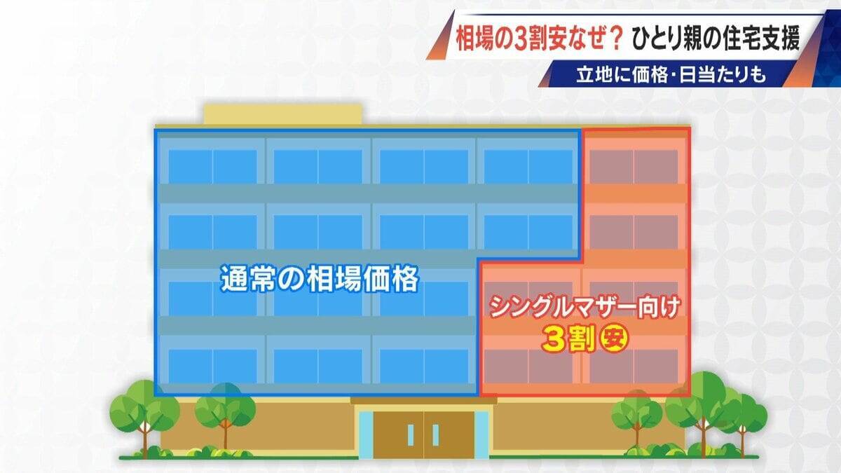 2LDKで4万8000円も 相場より3割安い“アフォーダブル住宅” シングルマザーの住宅支援 日当たりや間取りにもこだわりが