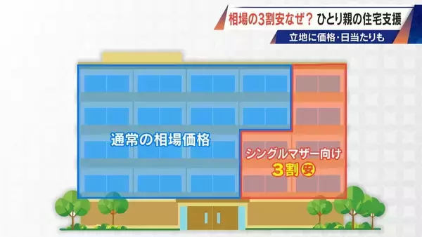 「2LDKで4万8000円も 相場より3割安い“アフォーダブル住宅” シングルマザーの住宅支援 日当たりや間取りにもこだわりが」の画像
