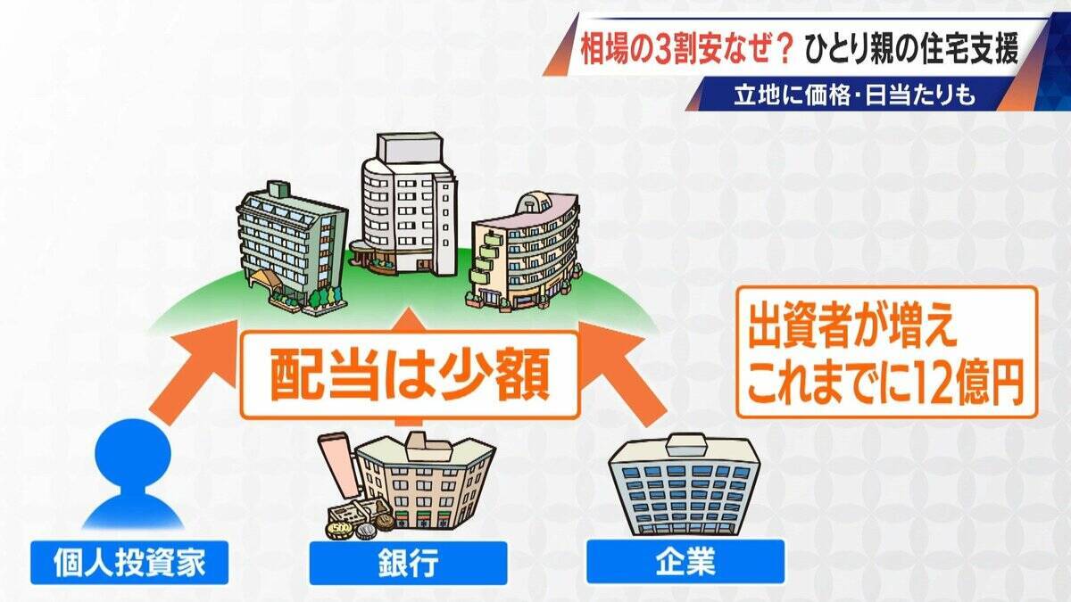 2LDKで4万8000円も 相場より3割安い“アフォーダブル住宅” シングルマザーの住宅支援 日当たりや間取りにもこだわりが