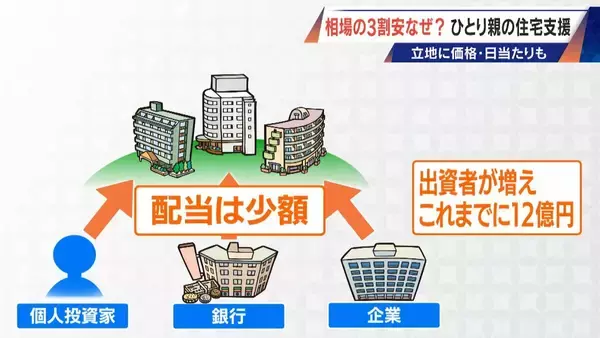 「2LDKで4万8000円も 相場より3割安い“アフォーダブル住宅” シングルマザーの住宅支援 日当たりや間取りにもこだわりが」の画像