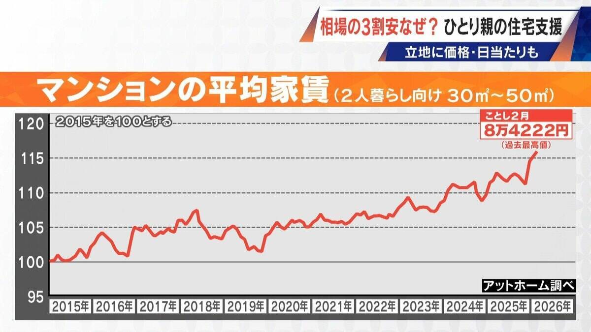 2LDKで4万8000円も 相場より3割安い“アフォーダブル住宅” シングルマザーの住宅支援 日当たりや間取りにもこだわりが