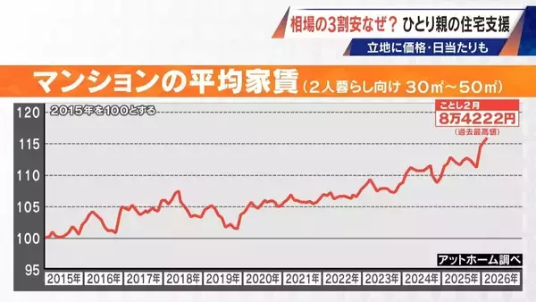 「2LDKで4万8000円も 相場より3割安い“アフォーダブル住宅” シングルマザーの住宅支援 日当たりや間取りにもこだわりが」の画像