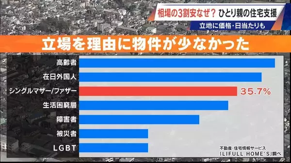 「2LDKで4万8000円も 相場より3割安い“アフォーダブル住宅” シングルマザーの住宅支援 日当たりや間取りにもこだわりが」の画像