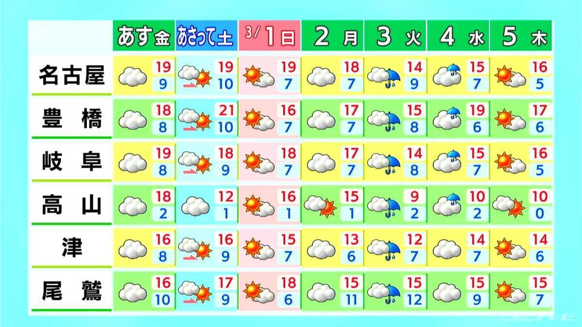 東海地方は春本場の陽気に 三重県を中心に花粉注意 来週月曜日までは4月並みの暖かさ続く 愛知･名古屋･岐阜･三重の天気予報（2/26 昼）