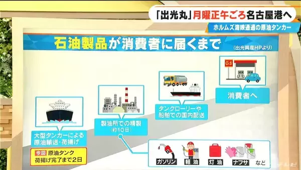 「ホルムズ海峡を通過した原油タンカー｢出光丸｣ 5月25日(月)正午頃に名古屋港へ 消費者にはどのくらいで届く？」の画像