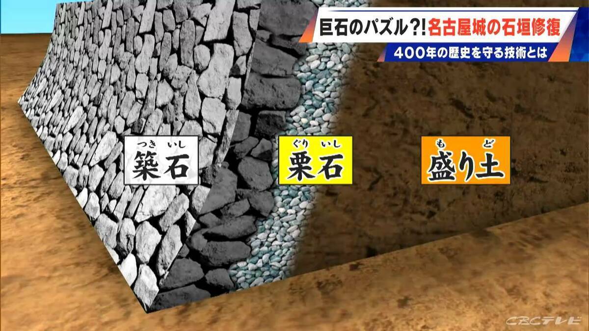 400年の歴史で“異変”が… 名古屋城の石垣修復はまるで“巨大石のパズル” 1日に積み直せる数はわずか3個 最新の地震対策も