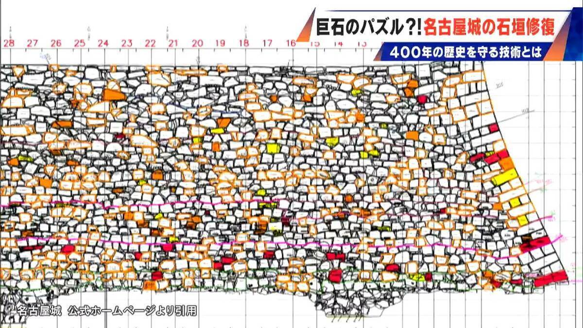 400年の歴史で“異変”が… 名古屋城の石垣修復はまるで“巨大石のパズル” 1日に積み直せる数はわずか3個 最新の地震対策も