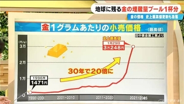 残る金の埋蔵量は“プール1杯分” 最高値更新と思ったら急落… 今回の価格変動にはトランプ大統領が関係？ 30年で20倍に高騰