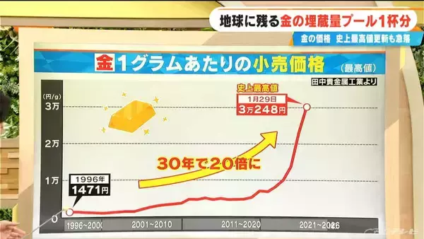 残る金の埋蔵量は“プール1杯分” 最高値更新と思ったら急落… 今回の価格変動にはトランプ大統領が関係？ 30年で20倍に高騰