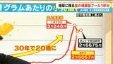 「残る金の埋蔵量は“プール1杯分” 最高値更新と思ったら急落… 今回の価格変動にはトランプ大統領が関係？ 30年で20倍に高騰」の画像2