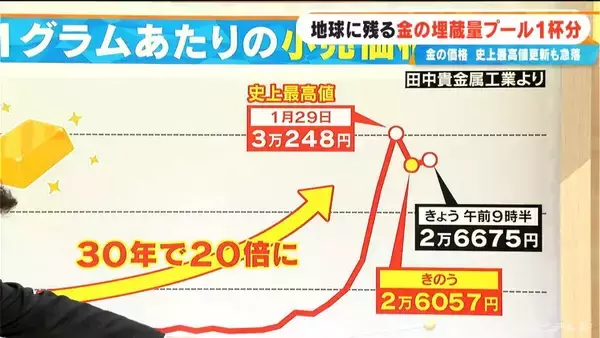 「残る金の埋蔵量は“プール1杯分” 最高値更新と思ったら急落… 今回の価格変動にはトランプ大統領が関係？ 30年で20倍に高騰」の画像