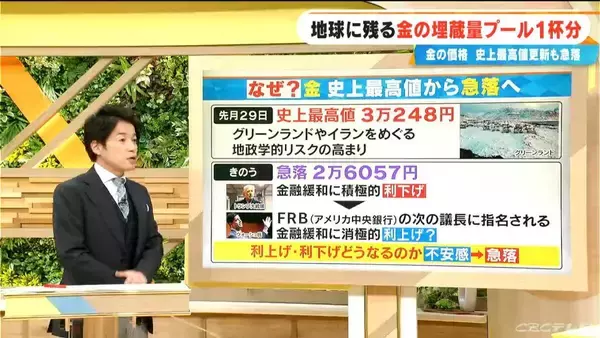 「残る金の埋蔵量は“プール1杯分” 最高値更新と思ったら急落… 今回の価格変動にはトランプ大統領が関係？ 30年で20倍に高騰」の画像