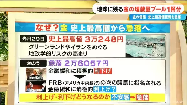 「残る金の埋蔵量は“プール1杯分” 最高値更新と思ったら急落… 今回の価格変動にはトランプ大統領が関係？ 30年で20倍に高騰」の画像