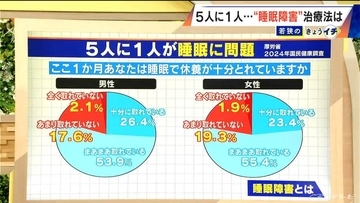 5人に1人が悩みを抱える“睡眠” 6月から｢睡眠障害｣が診療科名に 根本的な治療が受けやすくなる期待 一方で専門医足りず｢0｣の都道府県も…