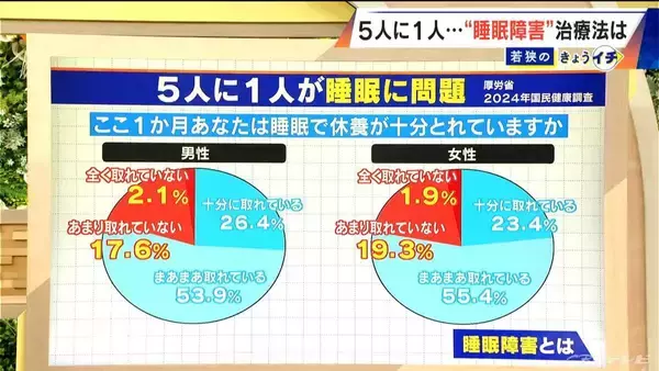 5人に1人が悩みを抱える“睡眠” 6月から｢睡眠障害｣が診療科名に 根本的な治療が受けやすくなる期待 一方で専門医足りず｢0｣の都道府県も…